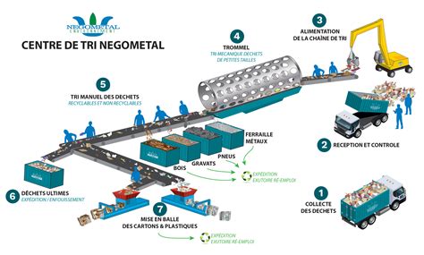 site d'élimination des déchets crostic